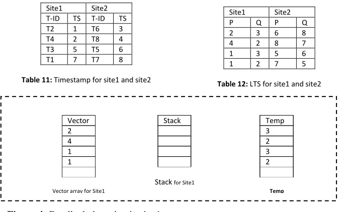 Table 12: LTS for site1 and site2  