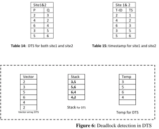 Figure 6: Deadlock detection in DTS 
