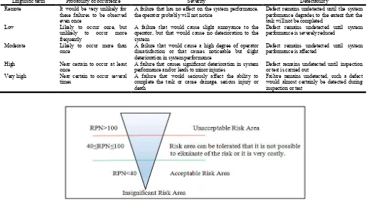 Table 4. Interpretations of the Linguistic Terms (Pillay and Wang, 2003)  