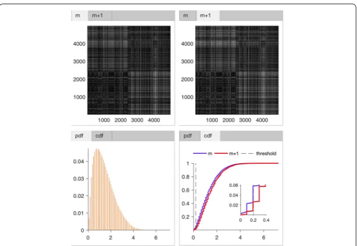 Fig. 5 Display of intermediate results. Shown the distance map of embedding dimension min different colors (lower left), and the cumulative distribution function of dimension m (upper left),  + 1 (upper right), as well as the probability density function o