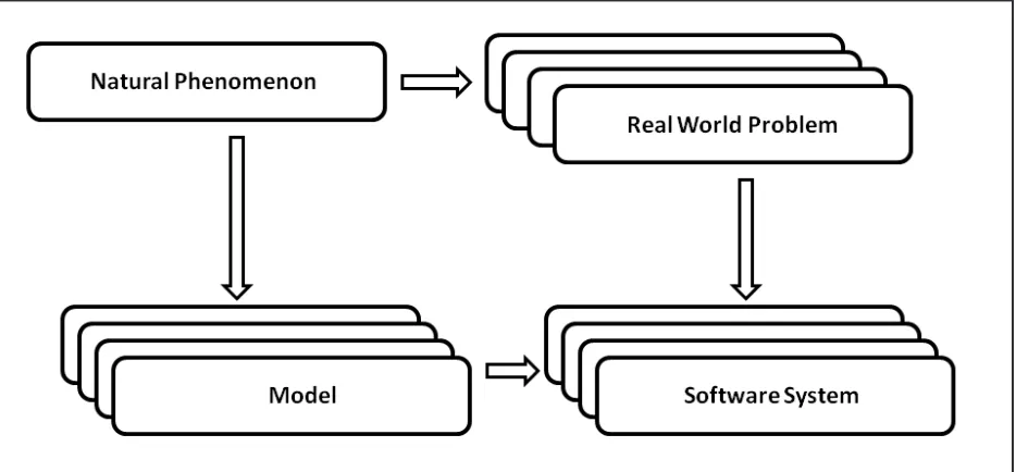 Figure 1.  Models describe natural phenomena and are integral to software systems designed to help land managers answer questions about the ecosystems they manage.