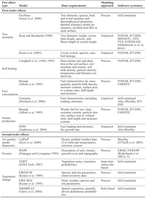 Table 1.  Some fire effects models and the software systems that house them. This is not an exhaustive list.