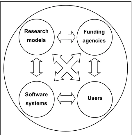 Figure 2.  Feedbacks within and among research-ers, software developers, users, and funding agen-cies that affect the development of fire effects soft-ware systems.