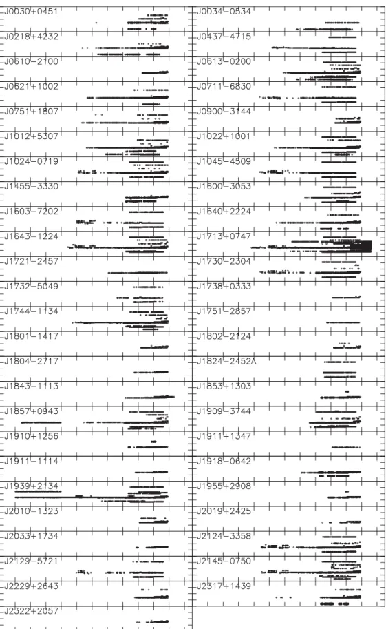 Figure 4. Plot of temporal and frequency coverage for all pulsars. The ranges of each subplot are identical and cover the MJD-range 45 000–57 500 (1982 January 31–2016 April 22) in X and 0–4 GHz in Y