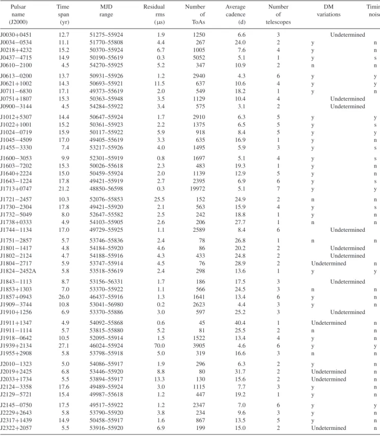 Table 4. Summary table of the combined data set. The columns give, respectively, the pulsar name, the time span in years, the MJD range, the weighted rms of the timing residuals (after subtraction of the timing model and DM variations), the number of ToAs,