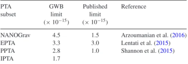 Table 5. Limits on the GWB from the combined IPTA data set and its PTA- PTA-specific subsets