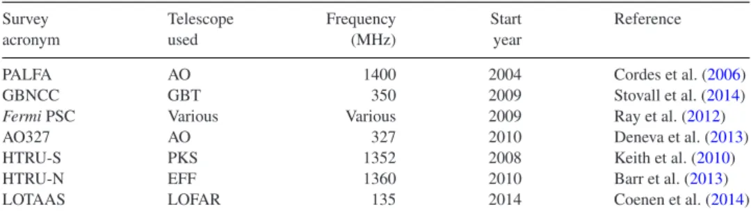 Table 6. List of major ongoing pulsar surveys. Given are the survey acronym, telescope used, centre frequency, starting year and literature reference.