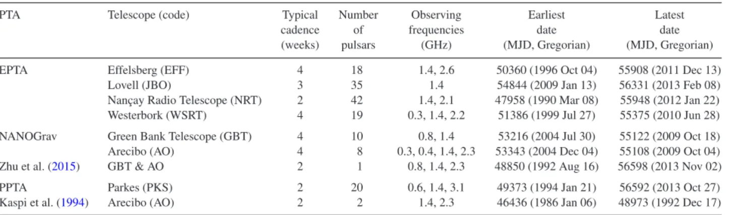 Table 1. Sources of IPTA data. For each regional PTA the telescopes used in the current data set are listed, along with the typical time between observations, the number of pulsars observed at each telescope and the observing frequencies used (rounded to t