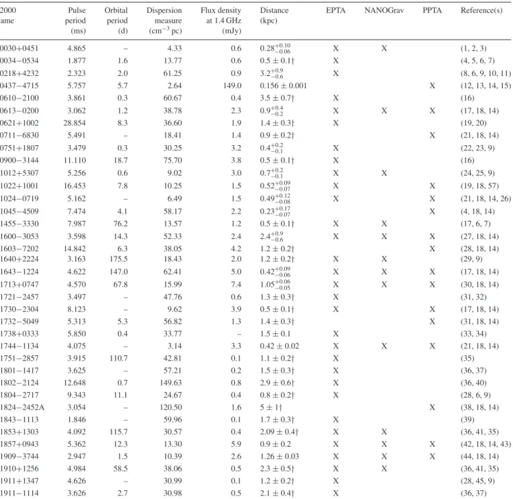 Table 2. The pulsars in the first IPTA data release with their basic properties. Given are the name in the J2000 system (note the following pulsars also have B1950 names: PSRs J1824 −2452A, J1857+0943, J1939+2134 and J1955+2908 are, respectively, known as 