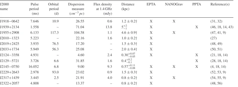 Table 2 – continued