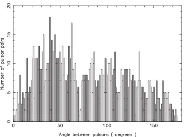 Figure 2. Histogram of the angular separation between the IPTA pulsars.