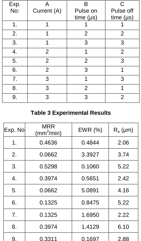 Table 2.Experimental layout using an L9 orthogonal array  