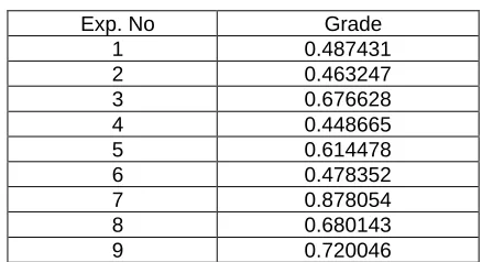 Table 4 Data processing of each performance characteristic (Grey relational generation)  