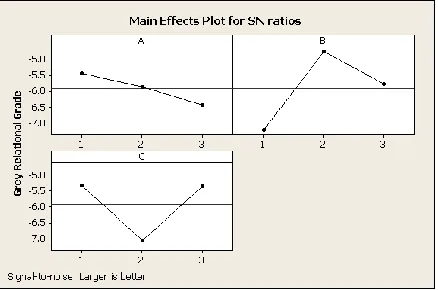 Table 6 ANOVA for Grey relational grade  
