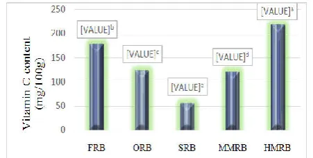 Figure 2. Effect of drying methods on vitamin C contents of dried 