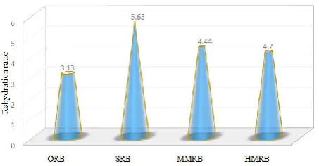 Figure 4. Effect of drying methods on rehydration  