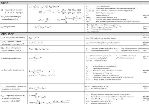 Figure 4. Main parameters for simulation of sugarcane yield with ORCHIDEE–STICS with the equations in which they are involved.