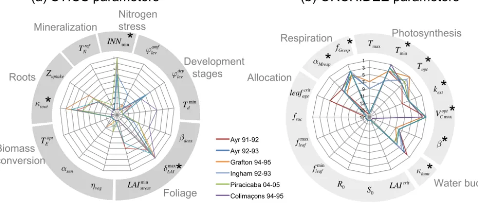 Figure 5. Parameters rankings derived from the Morris screening analysis for STICS parametersAyr 92-93 Grafton 94-95 Ingham 92-93 Piracicaba 04-05 "Colimacons 94-95"  (a) and ORCHIDEE parameters (b) forseven sites (color lines)