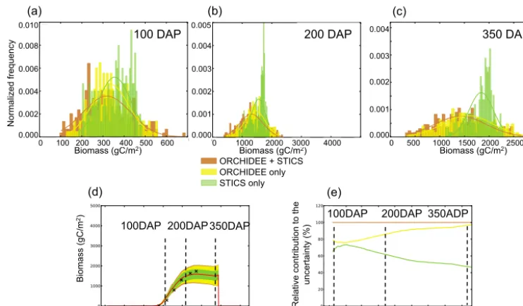 Figure 6. Uncertainty analysis for the site Grafton 94–95.Reference simulation of harvested biomass (red) and uncertainty from ORCHIDEE, STICS, ORCHIDEEuncertainty (from STICS: green, from ORCHIDEE: yellow, from ORCHIDEE (a–c) Probability distributions of 