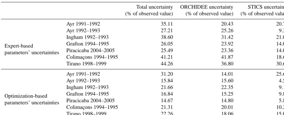 Table 3. Uncertainty associated with STICS, ORCHIDEE, or ORCHIDEE+STICS parameters uncertainties expressed as percentage of thereference harvested biomass for each site and for each of the two uncertainty analysis.