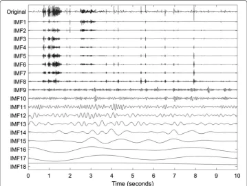 Fig. 3 Original signal (same as in Fig. individually scaled to the range 1) and its decomposition into IMFs by applying MEMD