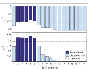 Fig. 7 Selected IMFs. Selection of IMFs by thresholding the mean µm and standard deviation σ m of the fractal dimensions