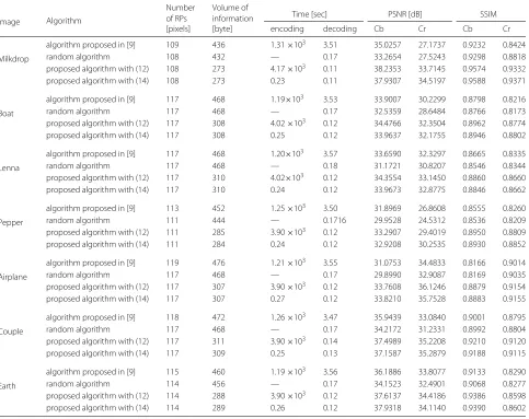 Table 3 Numerical results of comparison with other colorization based image coding algorithms