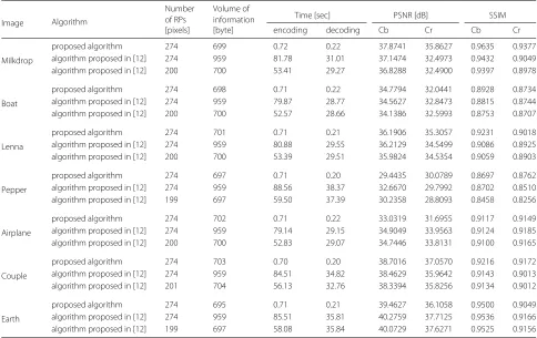 Table 4 Numerical results of comparison with Lee’s algorithm