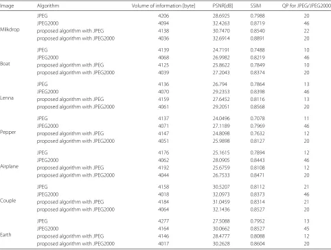 Table 5 Numerical results of comparison with JPEG and JPEG2000