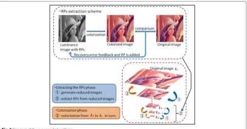 Fig. 1 Outline of the proposed colorization-based image coding