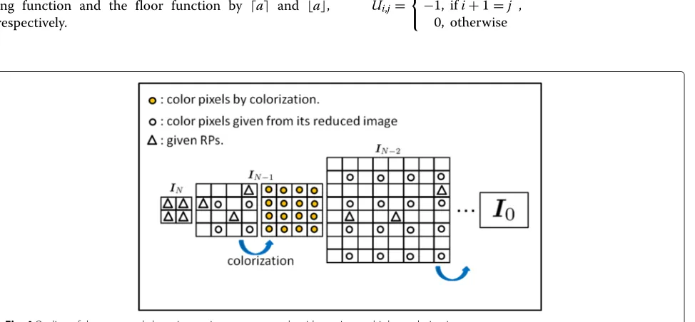Fig. 3 Outline of the proposed RP extraction algorithm using multiple resolution images