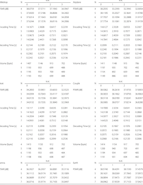 Table 2 Numerical results for several (N, K)s