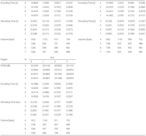 Table 2 Numerical results for several (N, K)s (Continued)