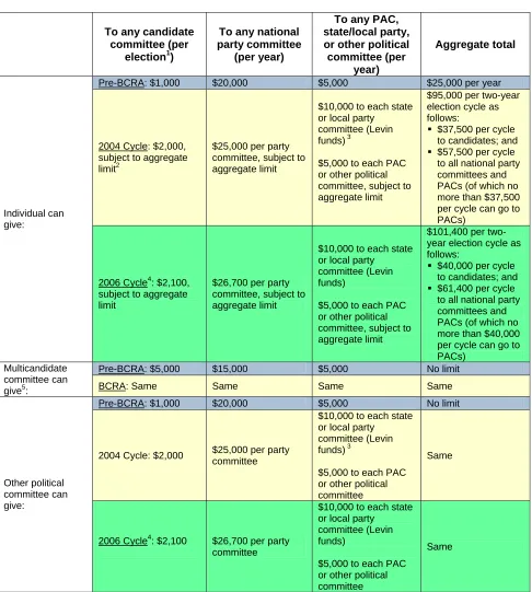 Table 2: Campaign Giving Limits 