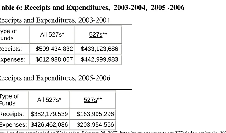Table 6: Receipts and Expenditures,  2003-2004,  2005 -2006 