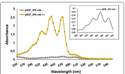 Fig. 2‑1. Results are expressed as the average and standard deviation of assays performed with at least two independent E