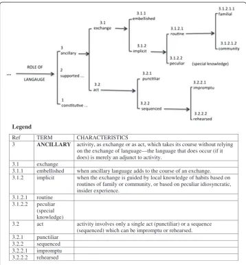 Figure 2 Mode: the ‘ancillary’ Role of Language (source: Butt, 2004: 42).