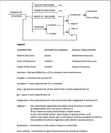 Figure 3 Context of situation as point of origin (adapted from Hasan: 2009: 182).