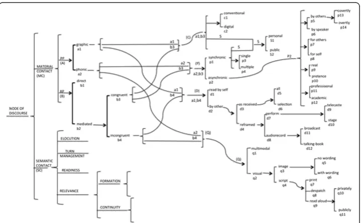 Figure 6 A fragment of mode: material contact (source: Hasan, in press a). Note: see Additional file 1:Appendix A with Glossary of options; and also Additional file 2: Appendix B with SEs for systemic paths C and P.