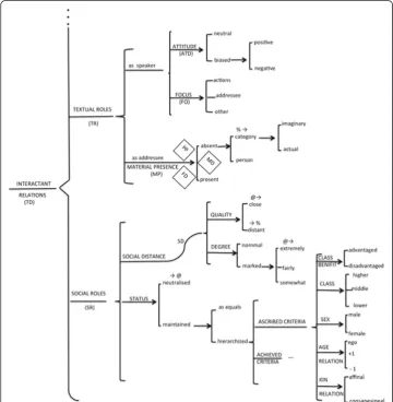 Figure 7 A fragment of tenor: textual and social roles (Hasan: in press a). Note: Additional file 3: AppendixC with Glossary of options.