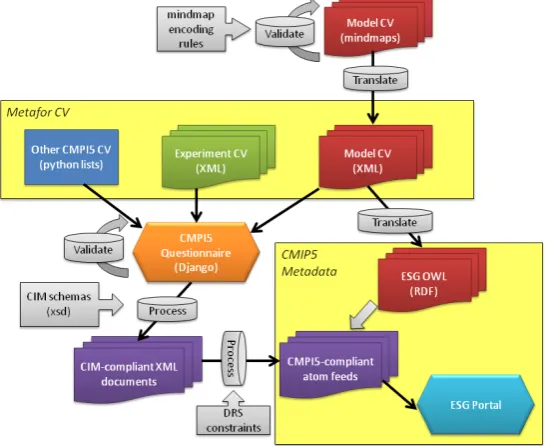 Fig. 9. Key components of the CV and information pipeline from METAFOR CV (top yellow box) to CMIP5 metadata (bottom-right yellowbox).