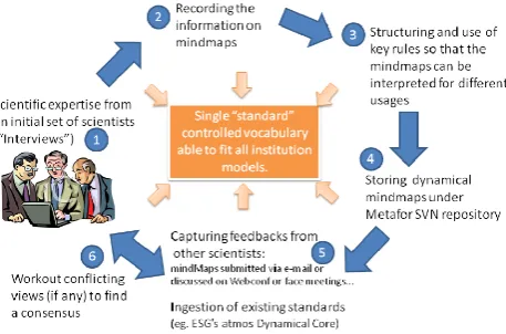 Fig. 1. Consultation process with scientists to deﬁne the CV forclimate model description.