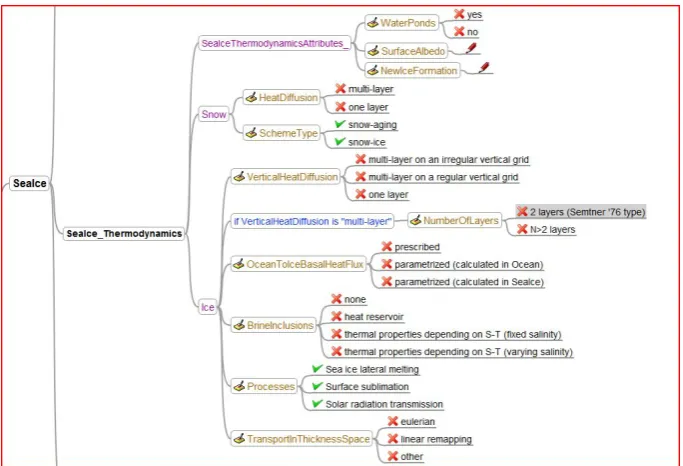 Fig. 2. A portion of the sea ice CV, showing theis for parameter groups; blue is for conditional parameter groups; brown is for leaf parameters expecting values; black is for possible valuesfor the leaf parameters; red cross icons mark single choice (XOR),