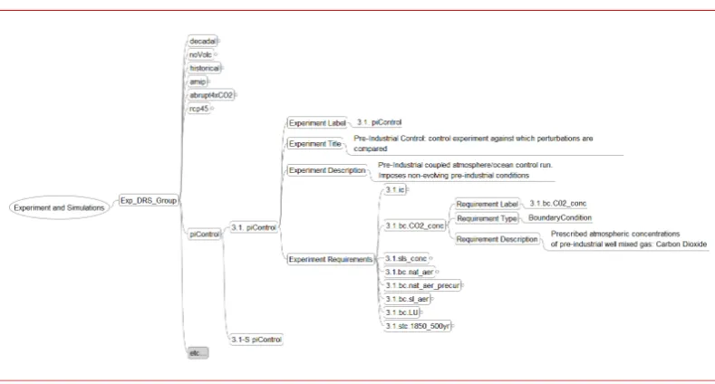 Fig. 4. Tree diagram showing information necessary to identify and document an experiment