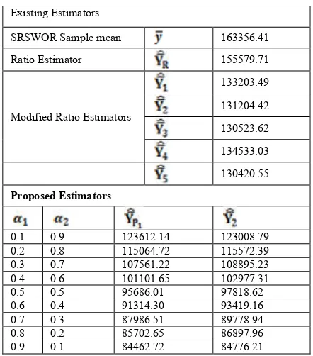 Table 4.1. Mean Squared Errors for different values of 