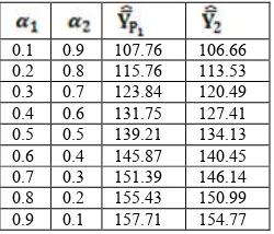 Table 4.3. PRE of proposed estimators with respect to Ratio Estimator  