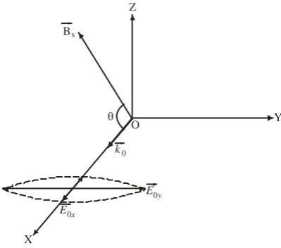 Figure 1: Geometry of SBS in magnetic field. 