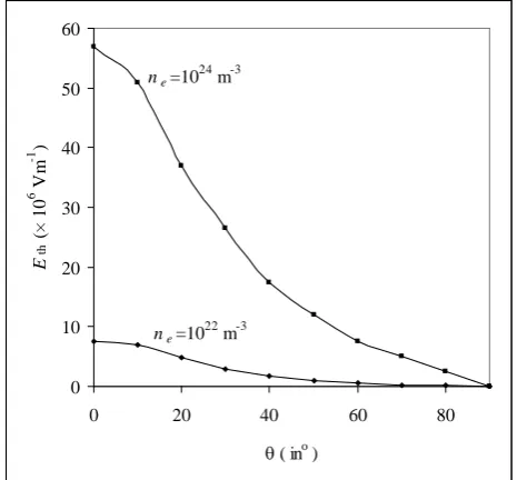 Figure 3: Dependence of threshold pump amplitude  on magnetic field inclination Eth θ  for n= 1022e and 10 m24 