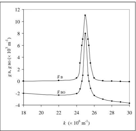 Figure 4: Variation of Brillouin gain coefficients  EgB and gBO as a function of acoustic wave number k