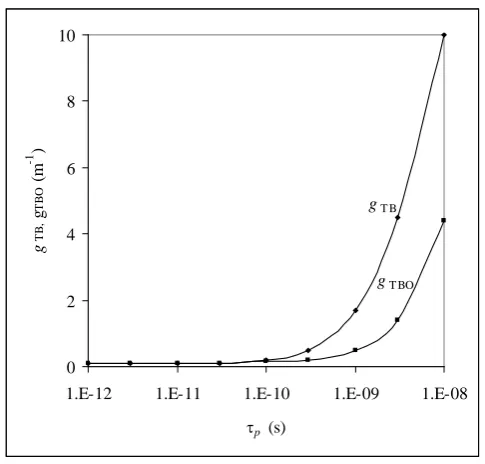 Fig. 6: Variation of transient Brillouin gain coefficients  gTB  and g as a function of pump pulse duration τ 